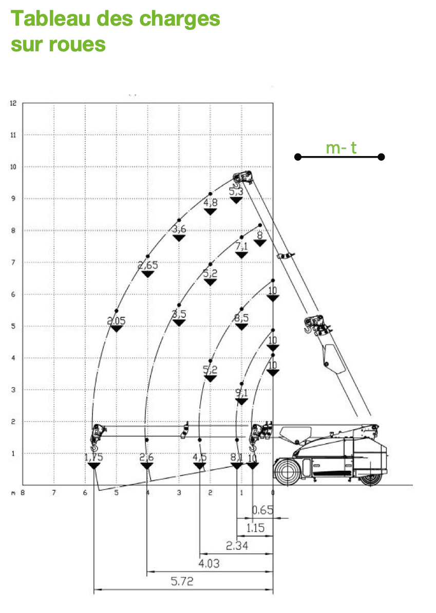 Tableau des charges sur roues — JMG MC100S