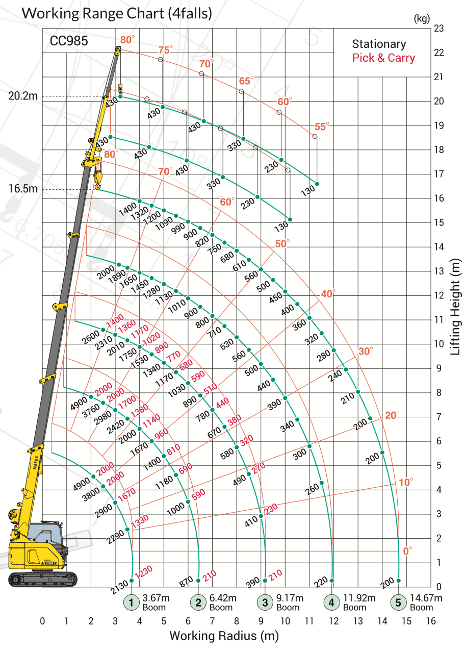 Diagramme de portée — Maeda CC985
