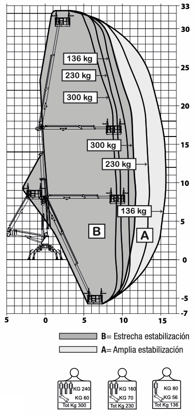 Diagramme de travail — Platform Basket Spider 33.15
